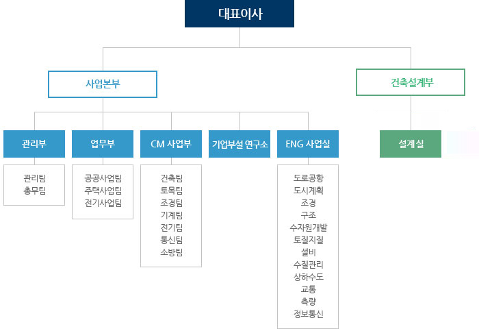 조직도